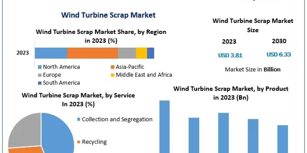 Wind Turbine Scrap Market Demand in Renewable Energy and Environmental Sustainability: Forecast 2024-2030