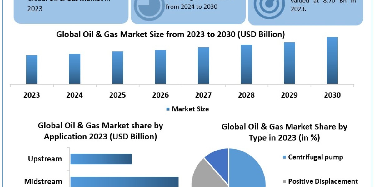 Oil and Gas Pumps Market Size, by Segmentation, Revenue, Production Capacity Forecasted by Region 2030