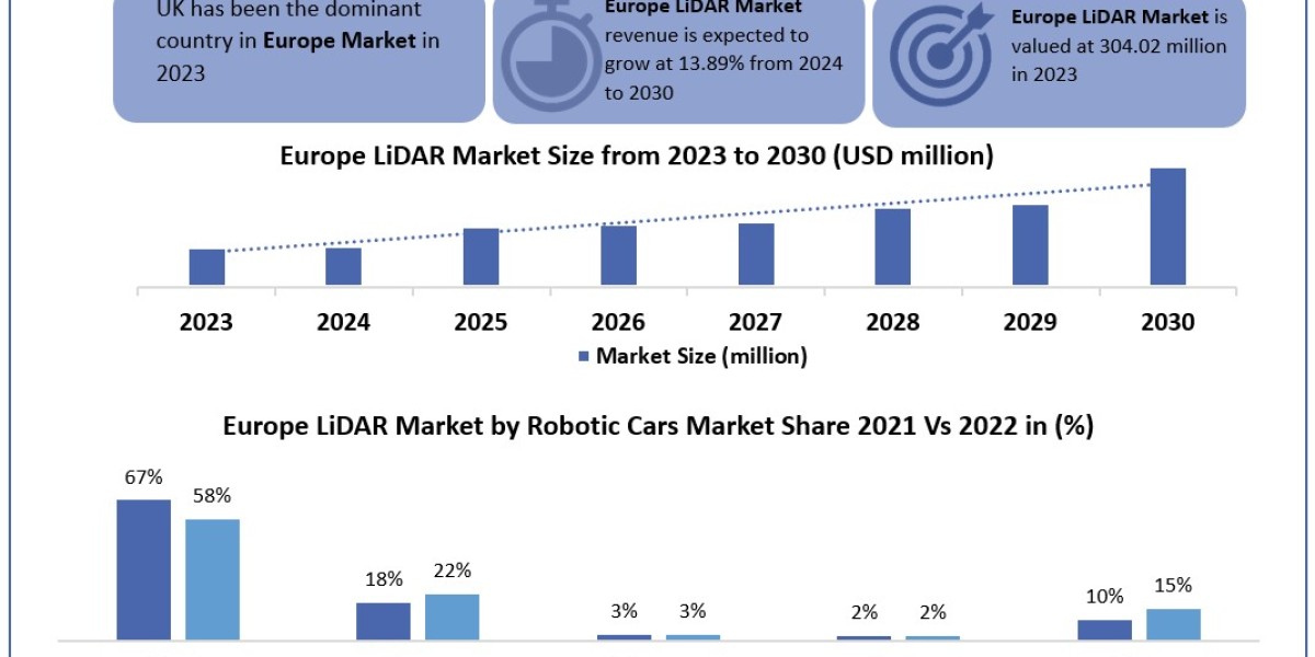 Europe LiDAR Market Top Countries Data, Share, Growth Opportunities Forecast to 2030