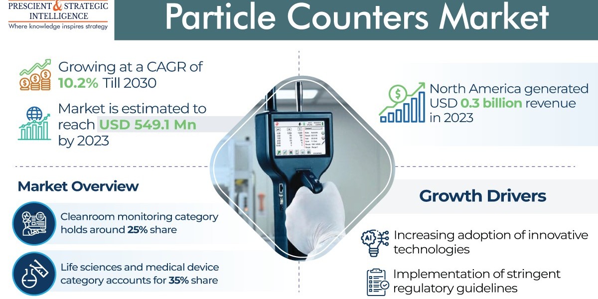 Particle Counters Market Will Reach USD 1,069.6 Million by 2030