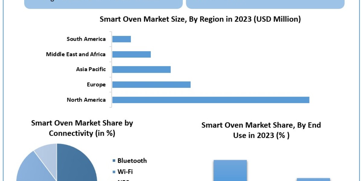 Smart Oven Market Size, Growth Trends, Revenue, Future Plans and Forecast 2030