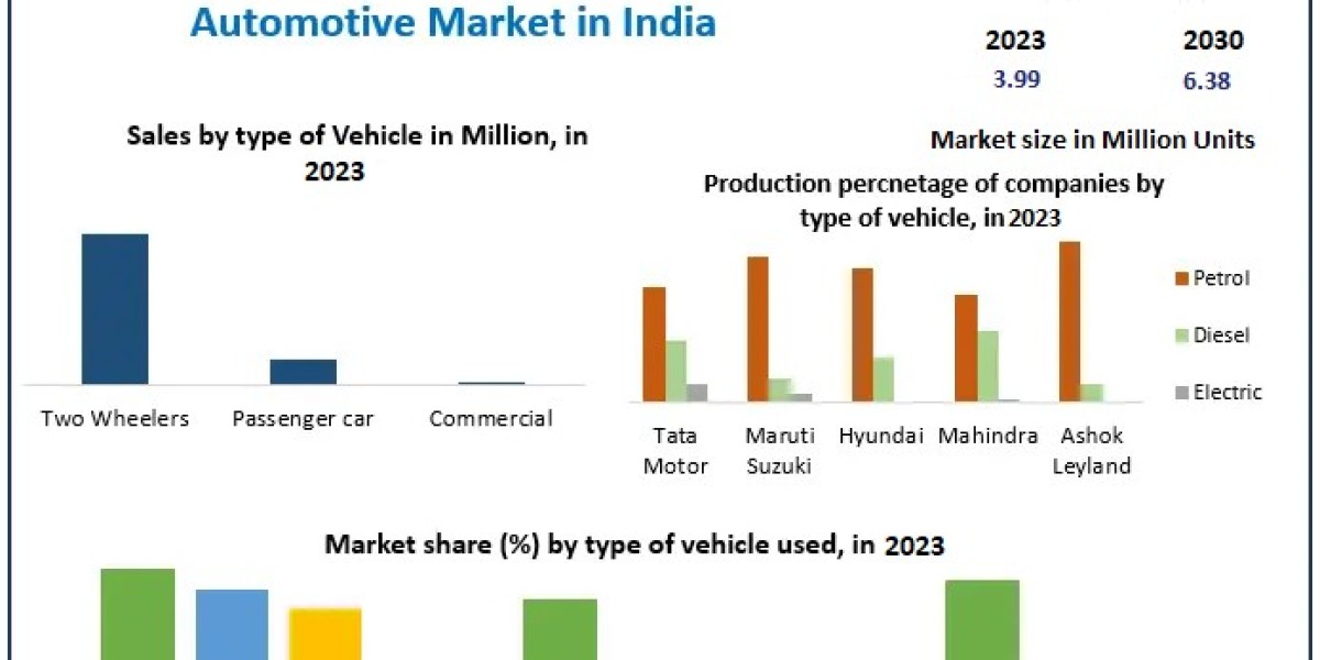 "Driving Into the Future: Automotive Vehicle Industry Forecast 2030"