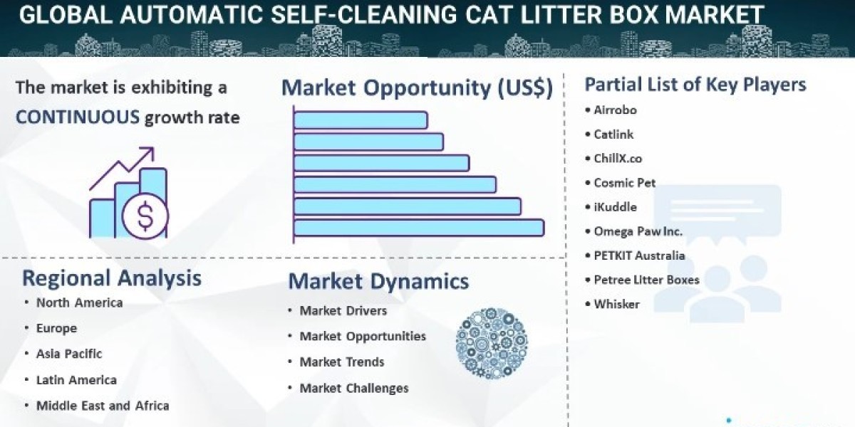 Automatic Self-cleaning Cat Litter Box Market Size & Analysis Forecast