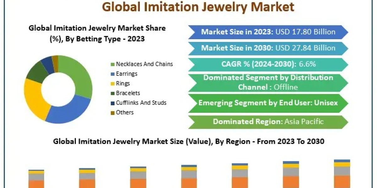 Imitation Jewelry Market 2024-2030: Role of Sustainability and Ethical Sourcing in Product Development