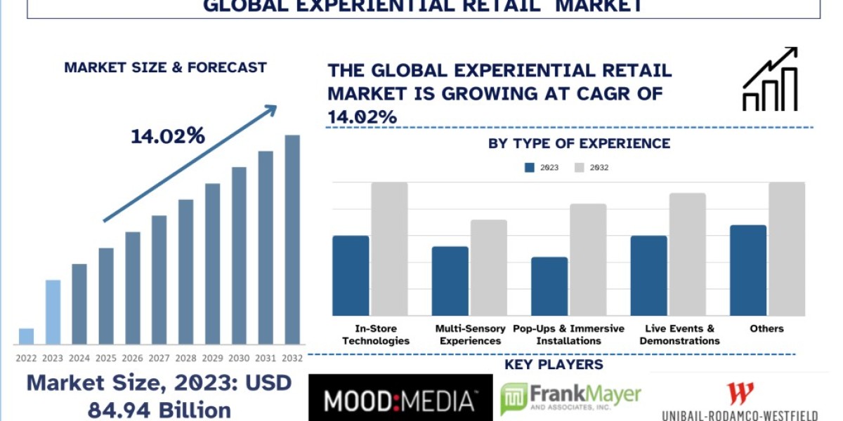 Experiential Retail Market Analysis by Size, Share, Growth, Trends and Forecast (2024–2032) | UnivDatos