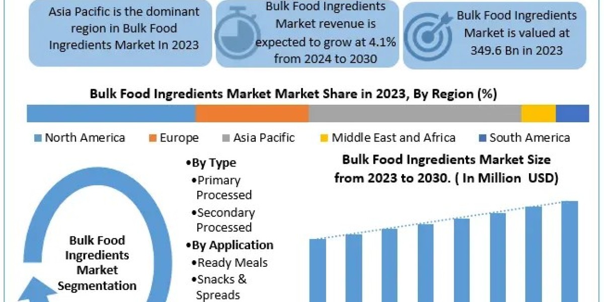 Bulk Food Ingredients Market Growth: Exploring the Demand for Healthy and Organic Ingredients (2024-2030)