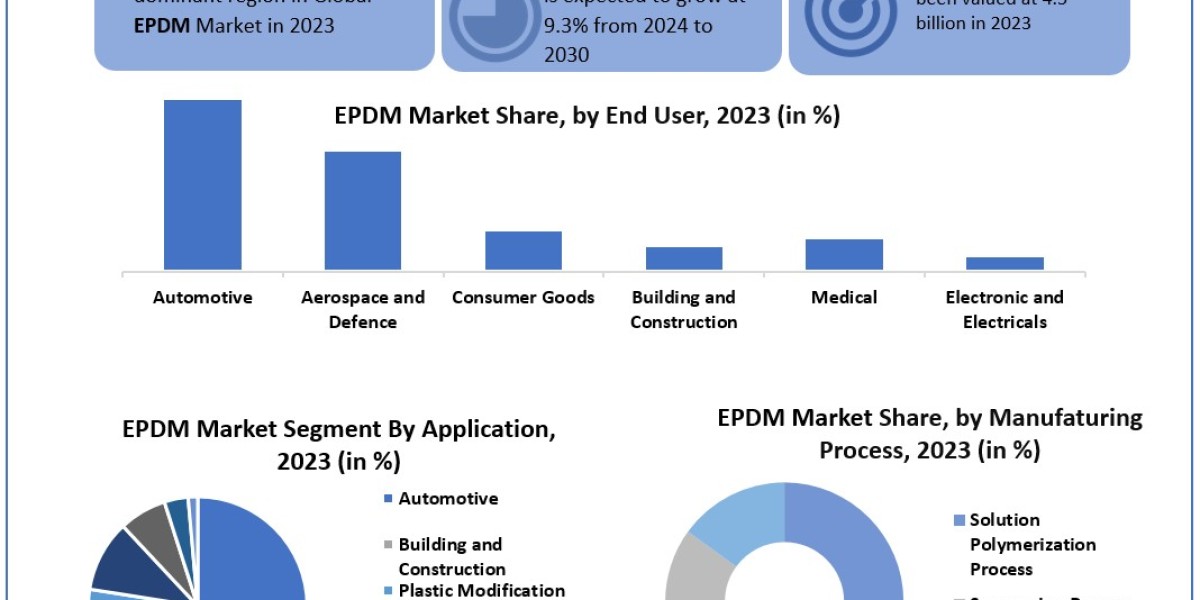 EPDM Market Analysis, Dominant Sectors with Regional Analysis and Competitive Landscape till 2030