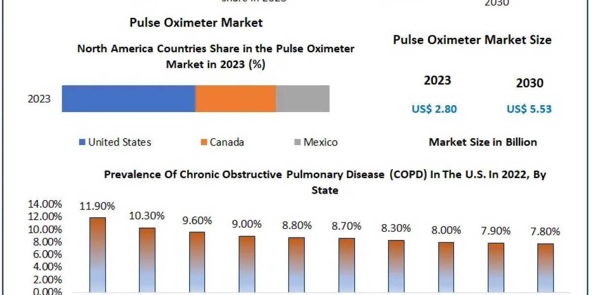 Expanding Pulse Oximeter Market: From USD 2.80 Billion in 2023 to USD 5.53 Billion by 2030