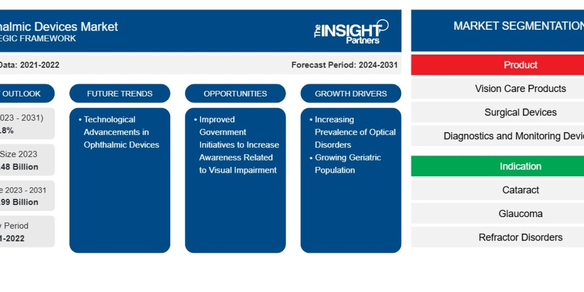 Ophthalmic Devices Market Size And Share Report, 2030