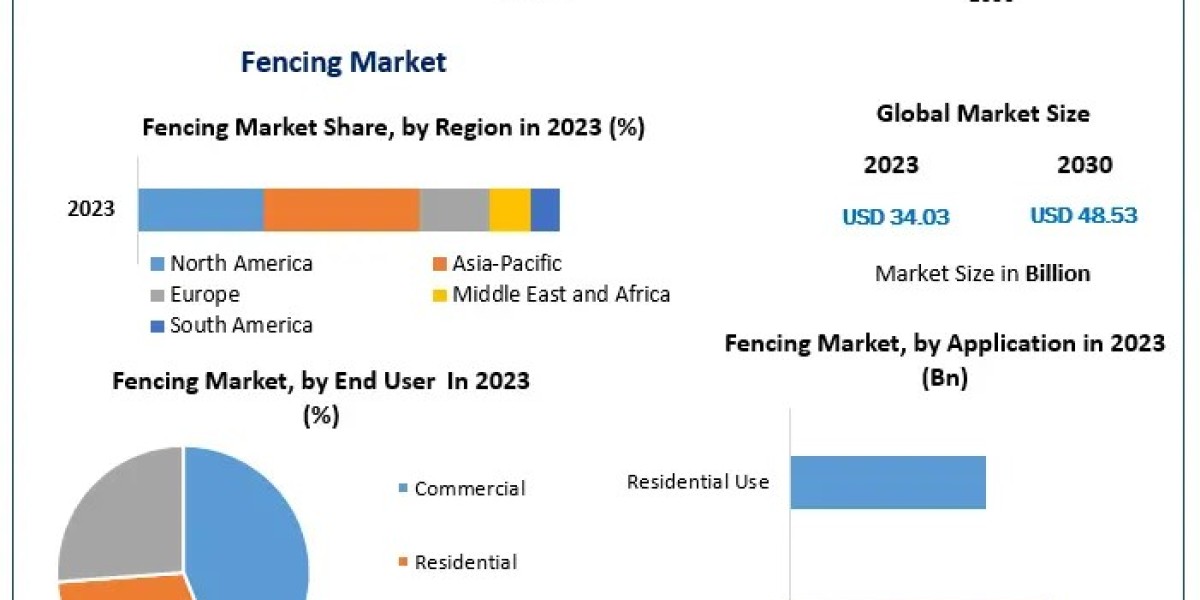 Fencing Market Metrics Marvels: Size, Share, Revenue, and Worth Statistics | 2024-2030