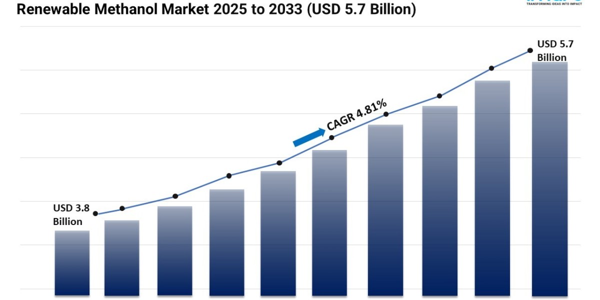 Renewable Methanol Market Size, Share and Trends Analysis 2025-2033