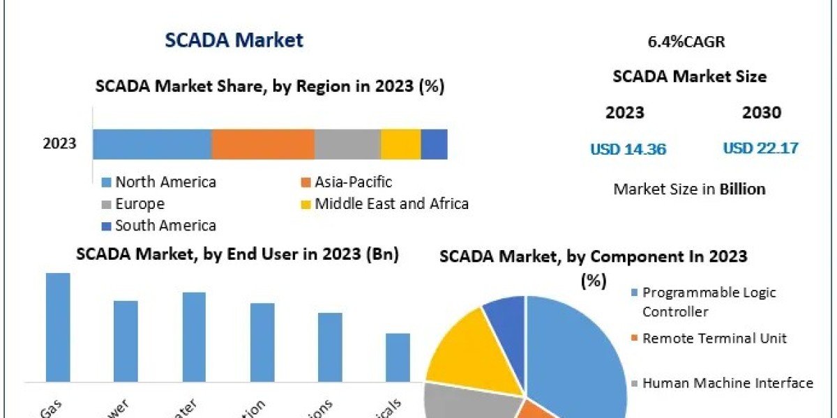 SCADA Market Regional Expansion and Growth in Asia-Pacific: forecast 2024-2030