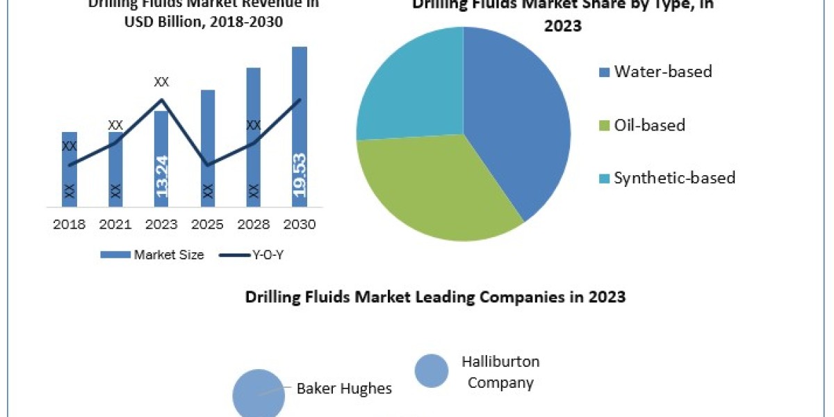 Drilling Fluids Market Growth, Trends, the leading vendors in the Wireless Networking Market 2030