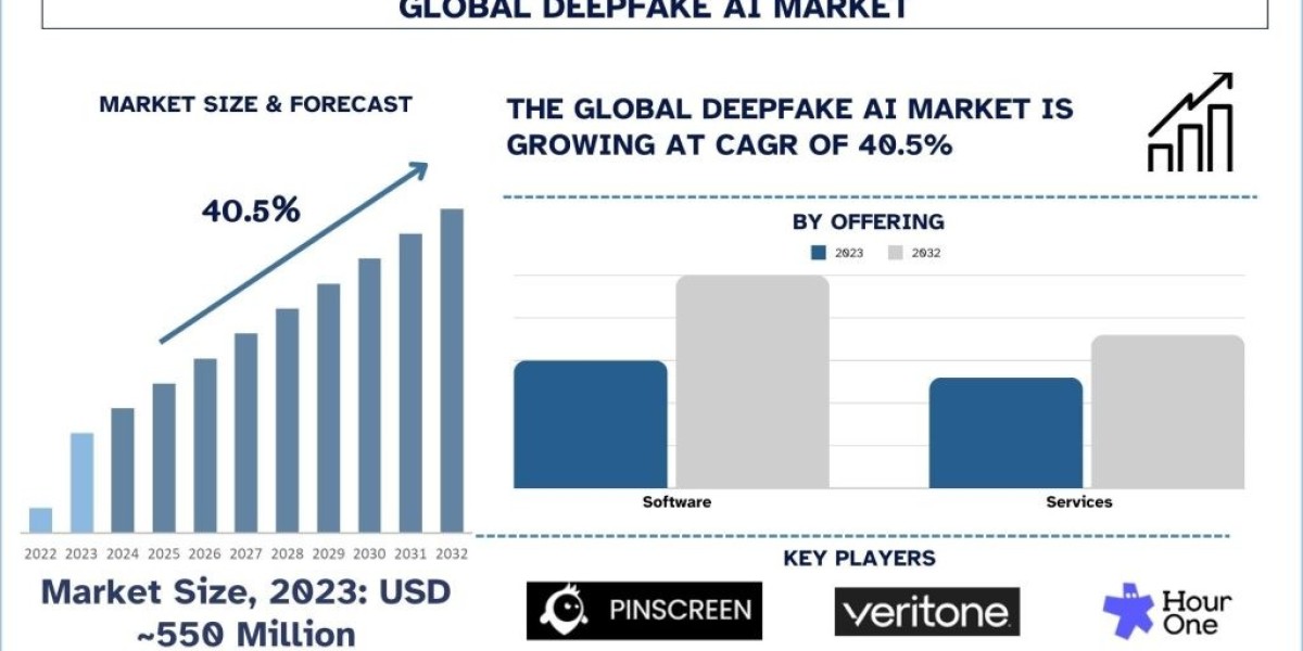 Deepfake AI Market Analysis by Size, Share, Growth, Trends, Opportunities and Forecast (2024-2032)