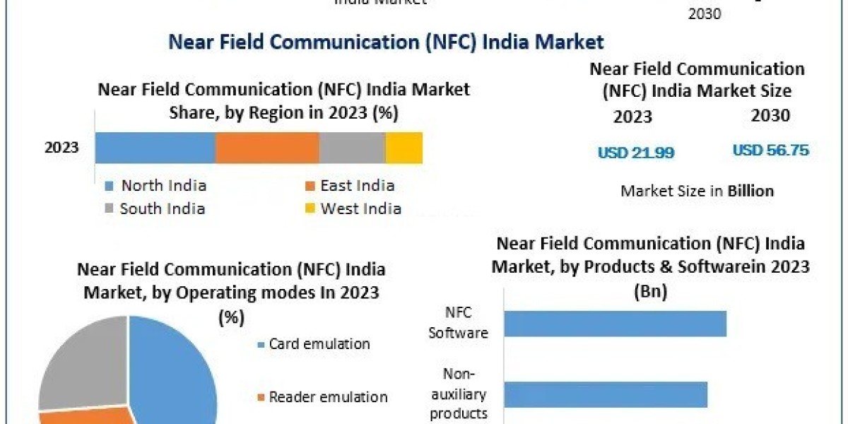 Near Field Communication (NFC) India Market Sales Revenue, Trends, Top Leaders, Future Scope and Outlook