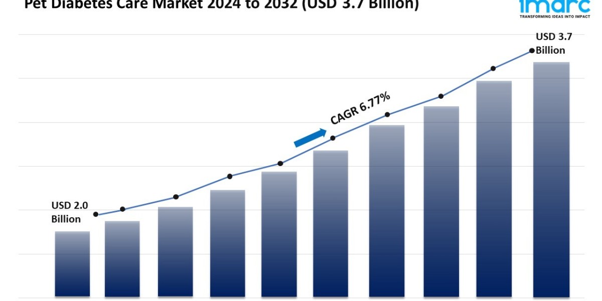 Pet Diabetes Care Market Trends, Key Players, Scope & Forecast 2024-2032