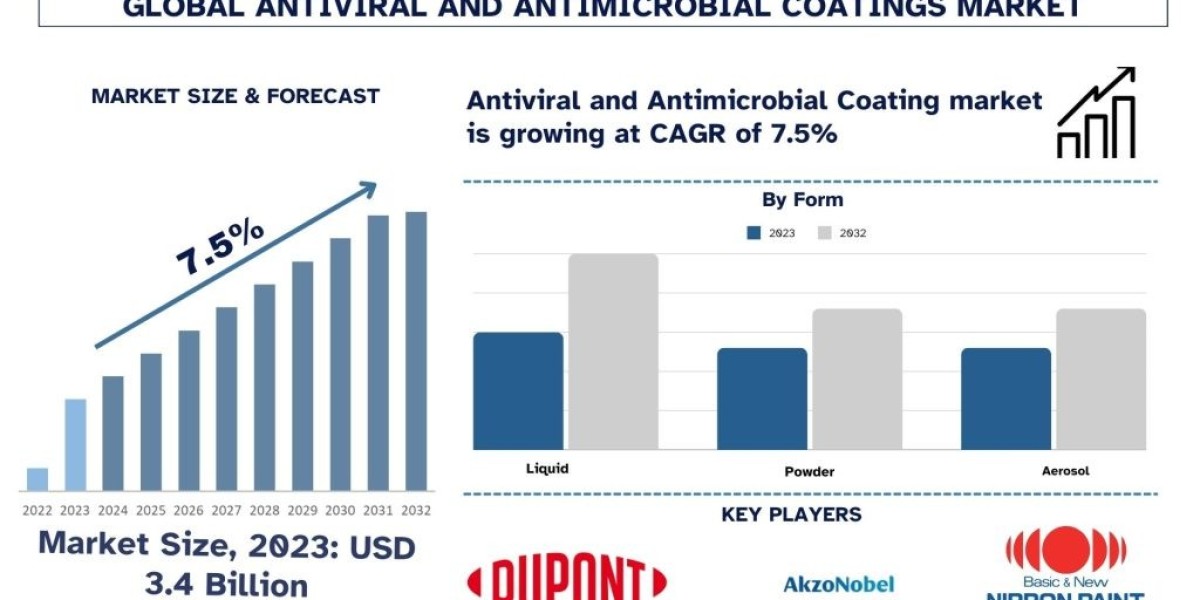 Antiviral & Antimicrobial Coatings Market Size, Trend, Report & Forecast