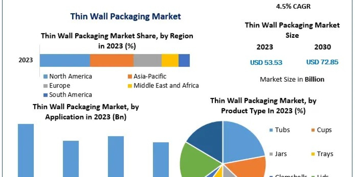 Thin Wall Packaging Market Share, Growth, Trends, Applications, and Industry Strategies 2030