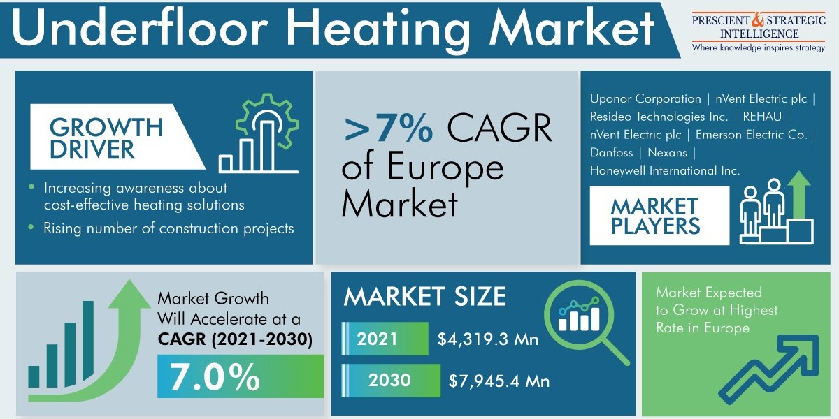 Increasing Count of Construction Projects Boosts Underfloor Heating Market