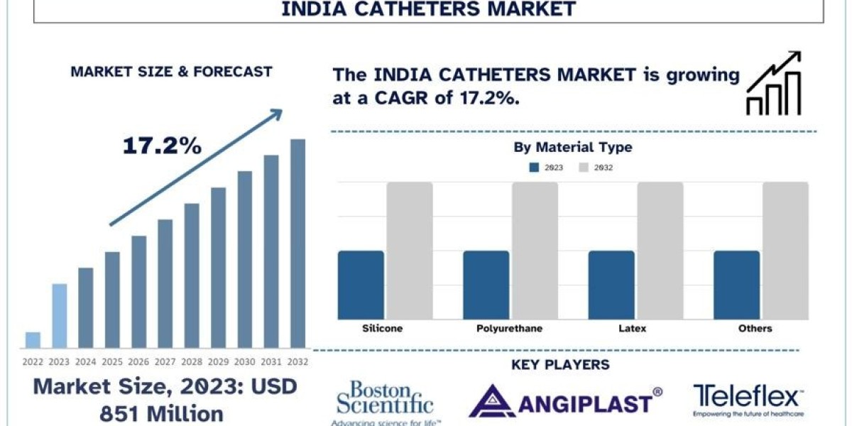 India Catheter Market Analysis by Size, Share, Growth, Trends and Forecast (2024–2032) | UnivDatos