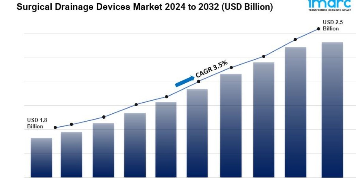 Surgical Drainage Devices Market is Expected to Reach US$ 2.5 Billion by 2032