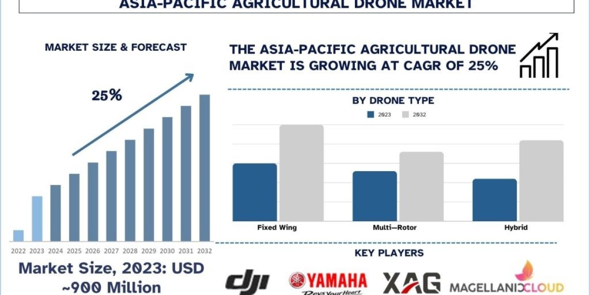 Asia-Pacific Agricultural Drone Market Share, Trend, Report & Analysis