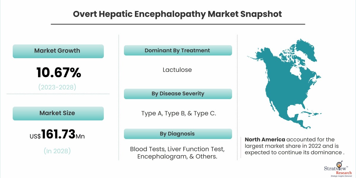 Overt Hepatic Encephalopathy Market: Key Growth Trends and Future Projections