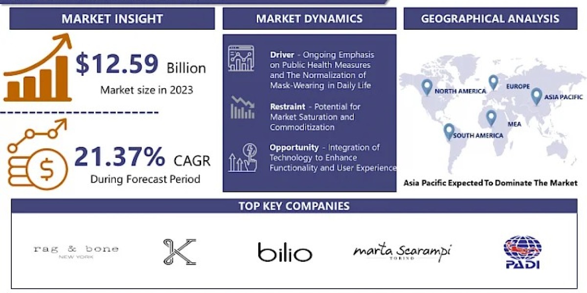 Cloth Face Mask Market Size, Share, Report Forecast To 2024-2032