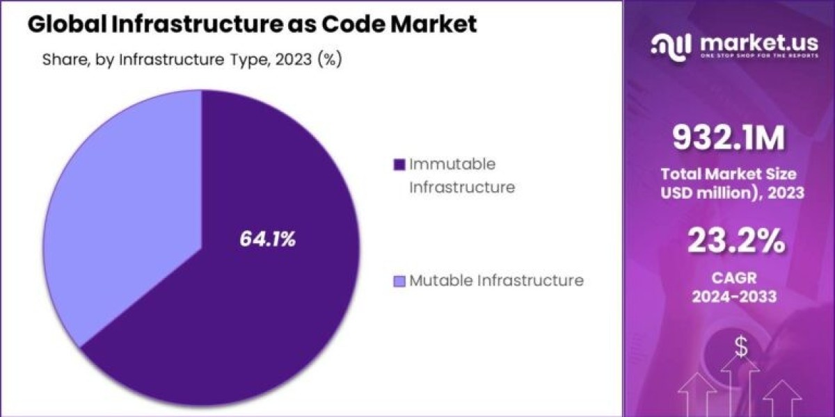 Infrastructure as Code Market: Driving Digital Transformation Across Industries