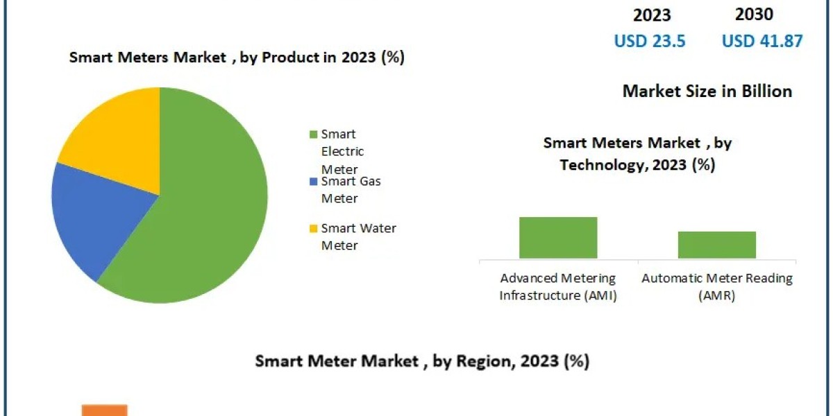 Smart Meters Market 2024-2030: Key Applications Across Residential, Commercial, and Industrial Sectors