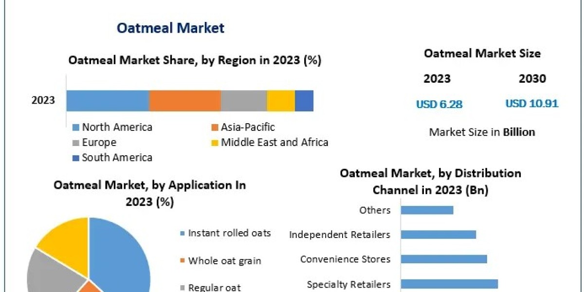 Oatmeal Market Matrix: Exploring Segmentation, Outlook, and Overview in Dynamics | 2024-2030