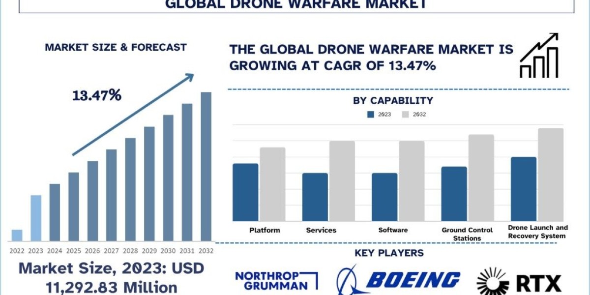 Drone Warfare Market Analysis by Size, Share, Growth, Trends and Forecast (2024–2032) | UnivDatos