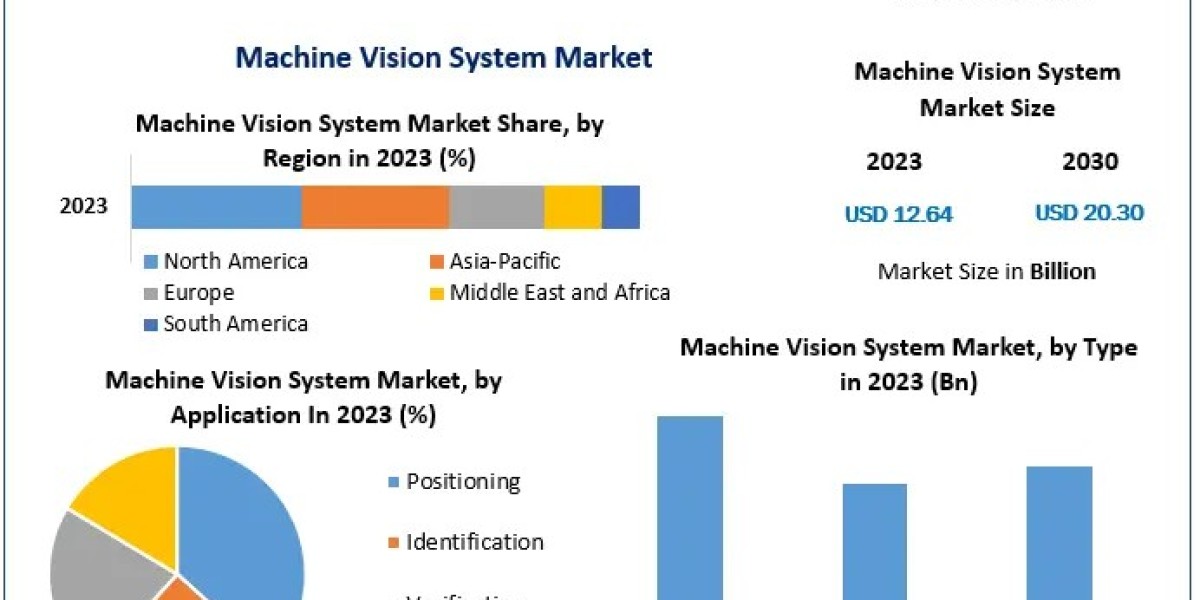 Machine Vision System Market to Grow at 7% CAGR, Reaching USD 20.30 Bn by 2030