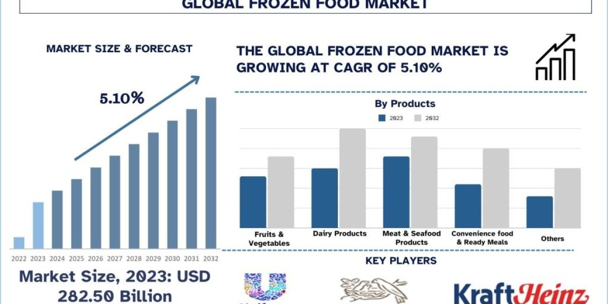 Frozen Food Market Analysis by Size, Share, Growth, Trends and Forecast (2024–2032) | UnivDatos