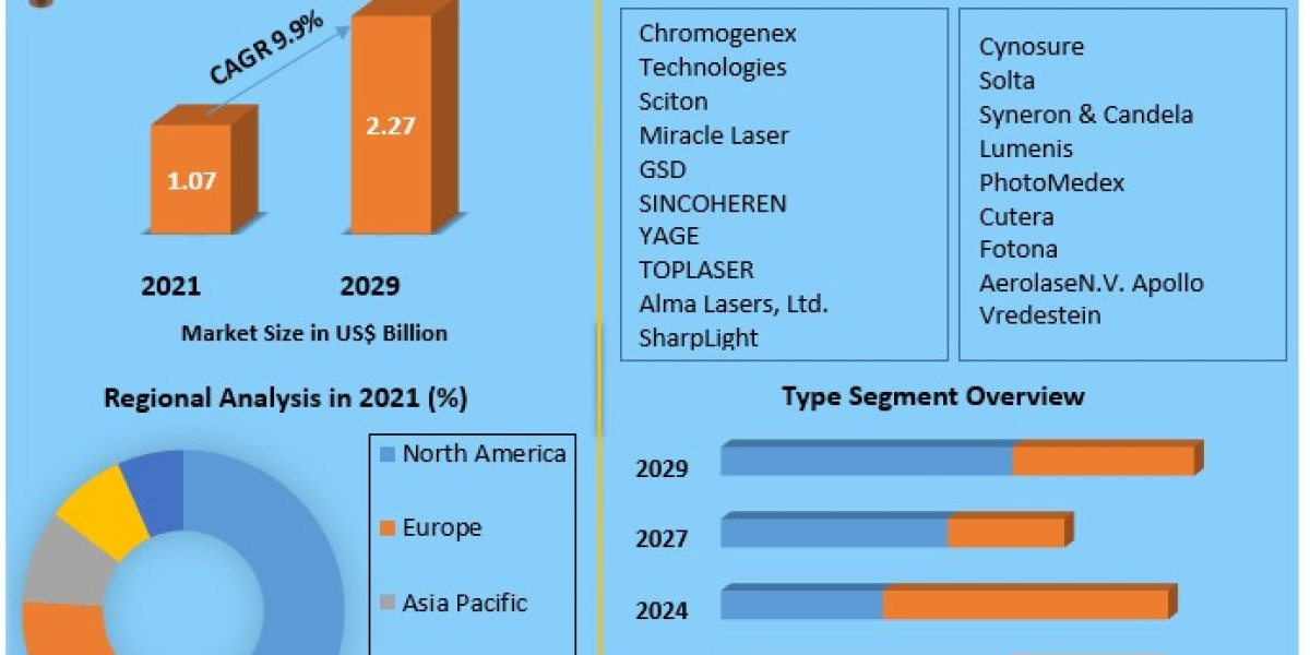 Aesthetic Laser Market  Opportunities, Future Trends, Business Demand and Growth Forecast 2030