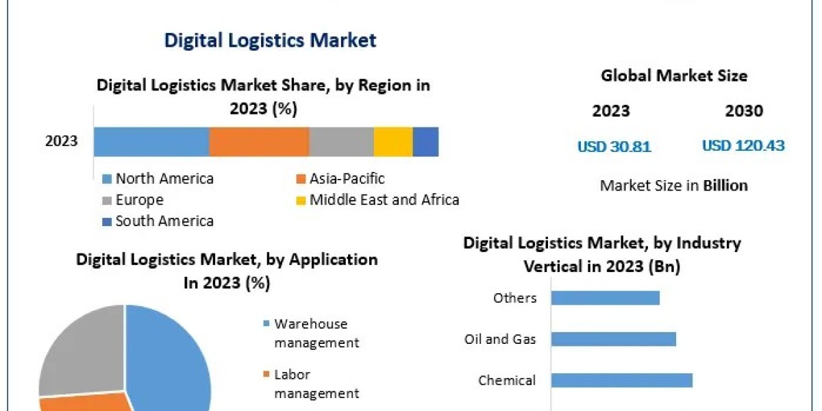 Digital Logistics Market Overview: Enhancing Visibility and Control, 2024-2030