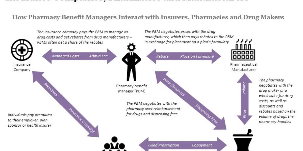 Pharmacy Benefit Manager Market: Evolving to Meet the Demands of Modern Healthcare