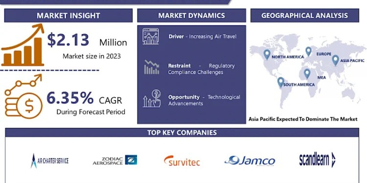 Emergency Aircraft Evacuation Market Size To Worth USD 3.71 Billion By 2032