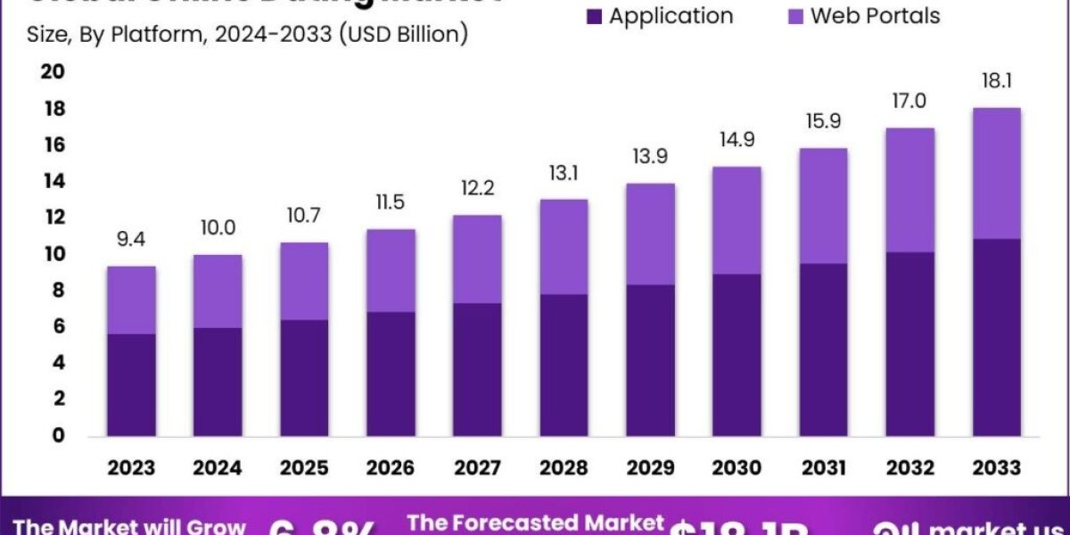 Online Dating Market: How Cultural Shifts are Shaping Digital Romance