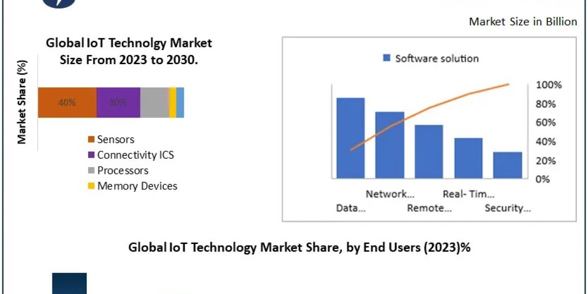 IoT Technology Market Innovations in Security and Data Management: Forecast 2024-2030