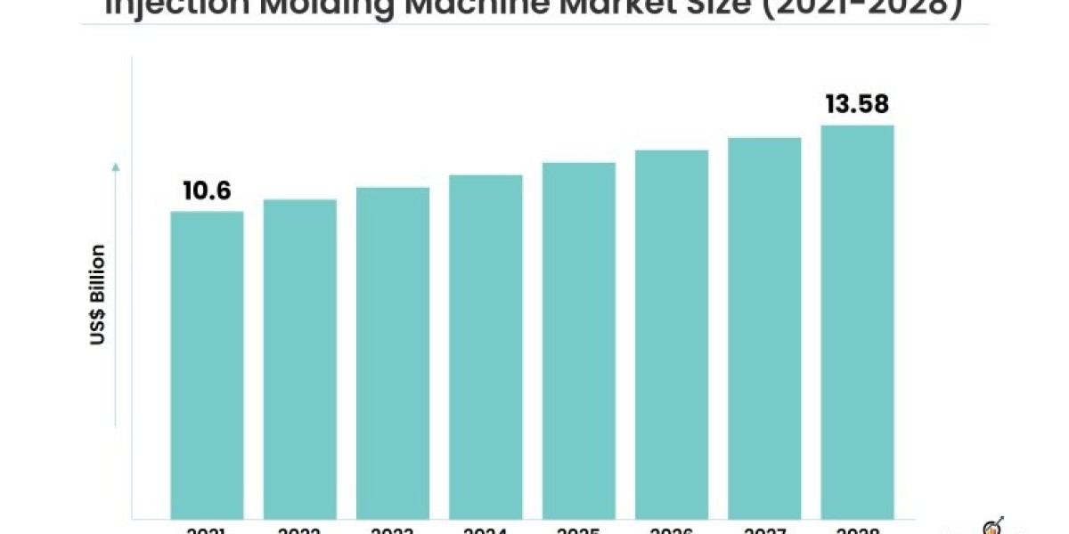 Injection Molding Machine Market Size, Share, Trend, Forecast, & Industry Analysis – 2022-2028