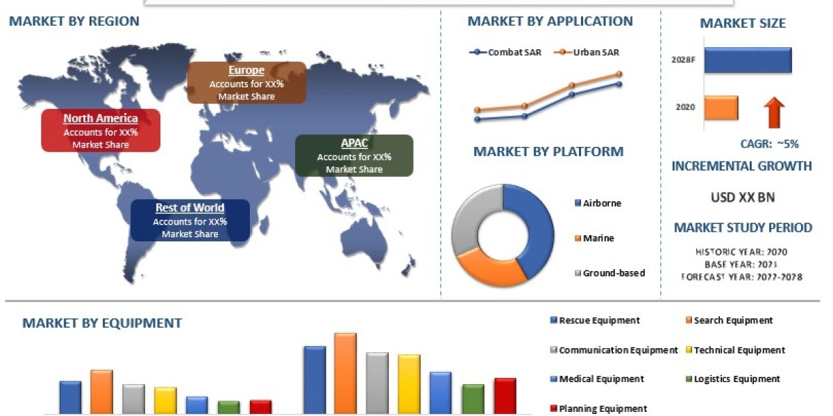 Search And Rescue (SAR) Equipment Market Size, Share, Growth, Trends and Forecast to 2030