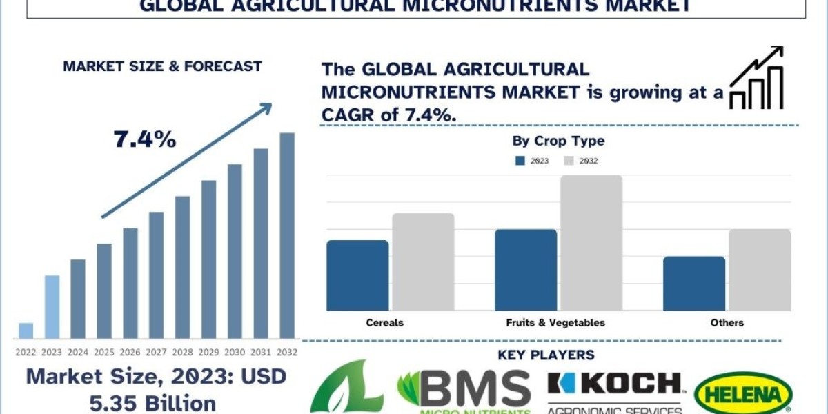 Agricultural Micronutrients Market Share, Trend, Report & Analysis