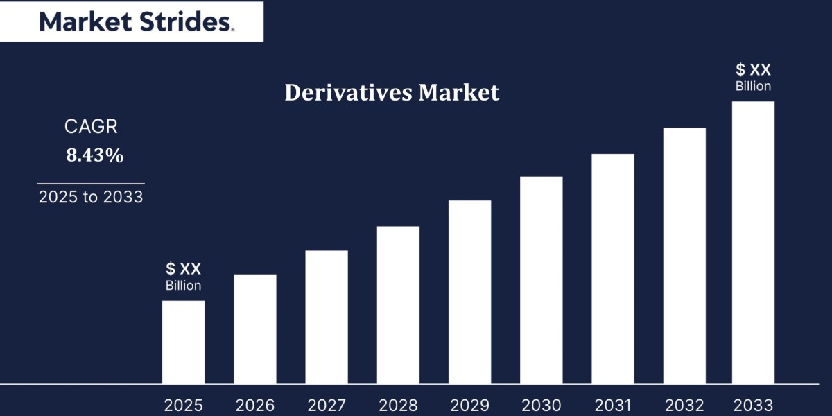 Derivatives Market Industry Projections 2025-2033: Trends and Market Growth Insights