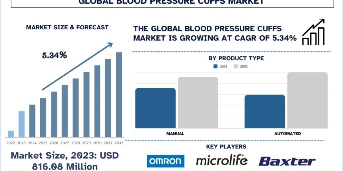 Blood Pressure Cuffs Market Analysis by Size, Share, Growth, Trends and Forecast (2024–2032) | UnivDatos