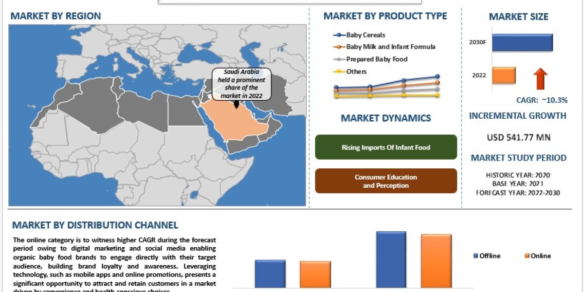 MENA Organic Baby Food Market Analysis by Size, Share, Growth, Trends, Opportunities and Forecast (2023-2030)