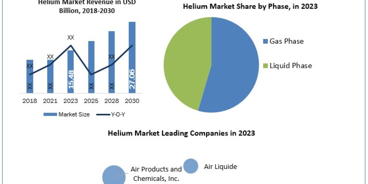 Helium Market Business Overview, Future Trends, Top Key Manufacturers, Demands and Forecast to 2030