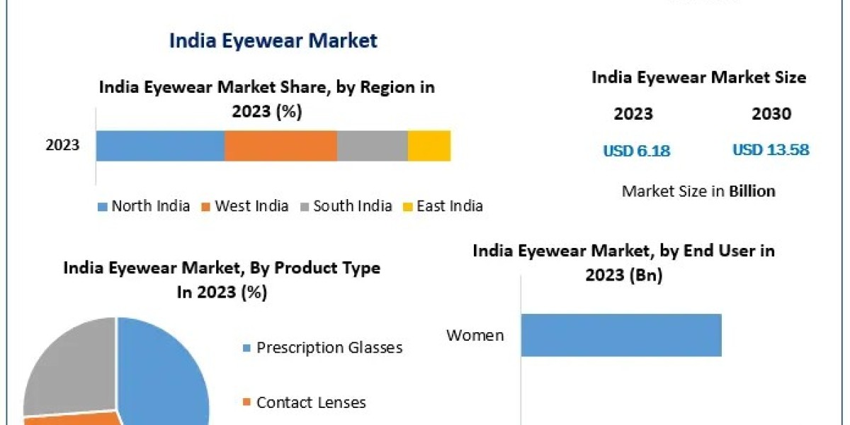 India Eyewear Market Expected to Achieve USD 13.58 Bn by 2030, Growing at 11.90% CAGR