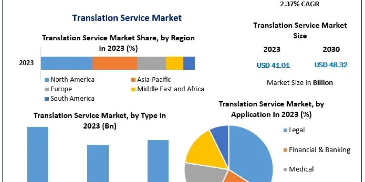 Translation Service Market Beyond the Numbers Game: Segmentation, Outlook, and Overview Trends | 2024-2030