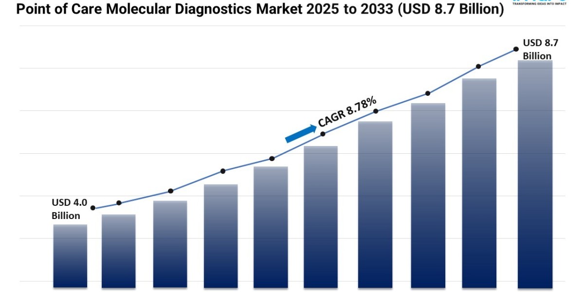 Point of Care Molecular Diagnostics Market Size, Growth, and Trends Report 2025-2033